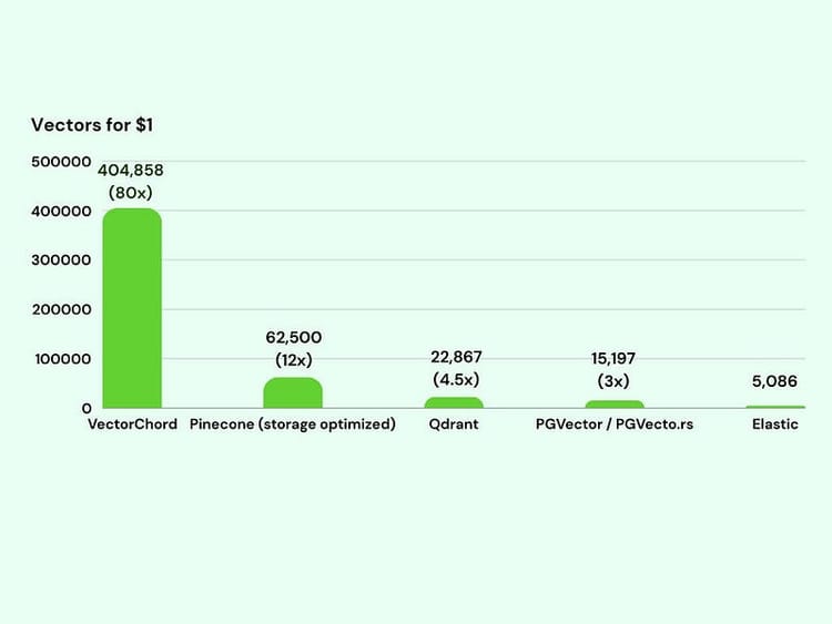 VectorChord: Store 400k Vectors for $1 in PostgreSQL