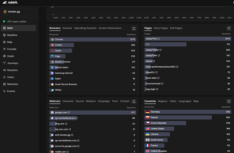 đ¸ Rybbitâââopen-source and privacy-friendly alternative to Google Analytics Replacement!
